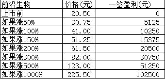 新股日报1015：金龙鱼尾盘异动后会怎么走？前沿生物申购指南