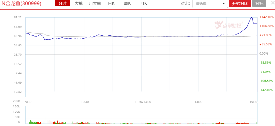 深交所卡顿和金龙鱼上市引发的互怼，值得深思！