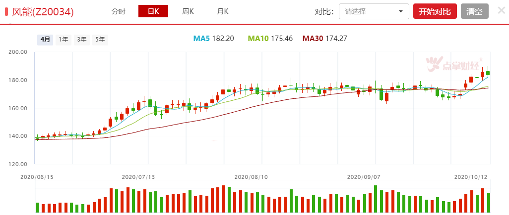 政策起“风”，风能会是第二个光伏吗？