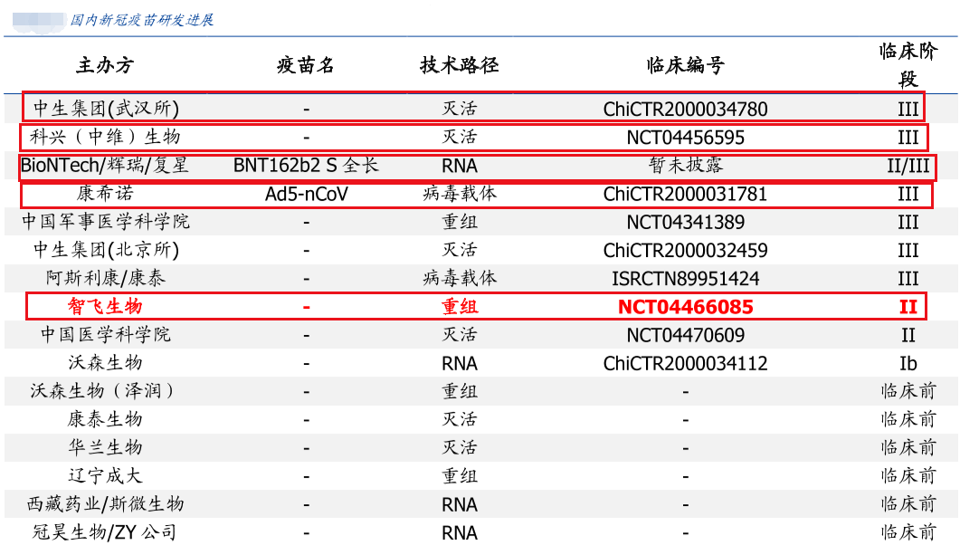 新冠疫苗越来越近，相关产业链公司积极关注