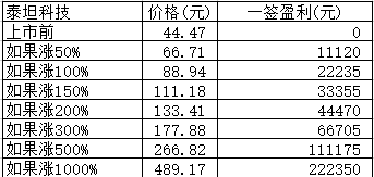 新股日报1019：中金公司等4股明日申购指南，北元集团明上市