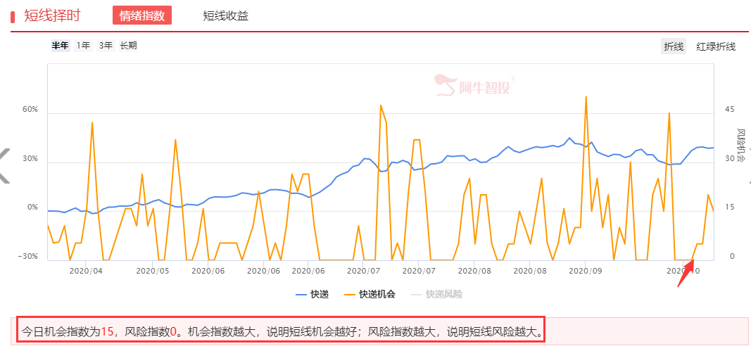 双十一购物狂欢直接受益的板块-快递物流