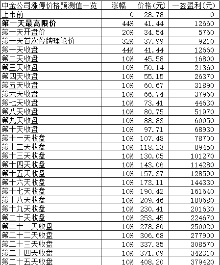 新股日报1019：中金公司等4股明日申购指南，北元集团明上市