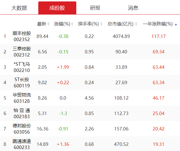 双十一购物狂欢直接受益的板块-快递物流