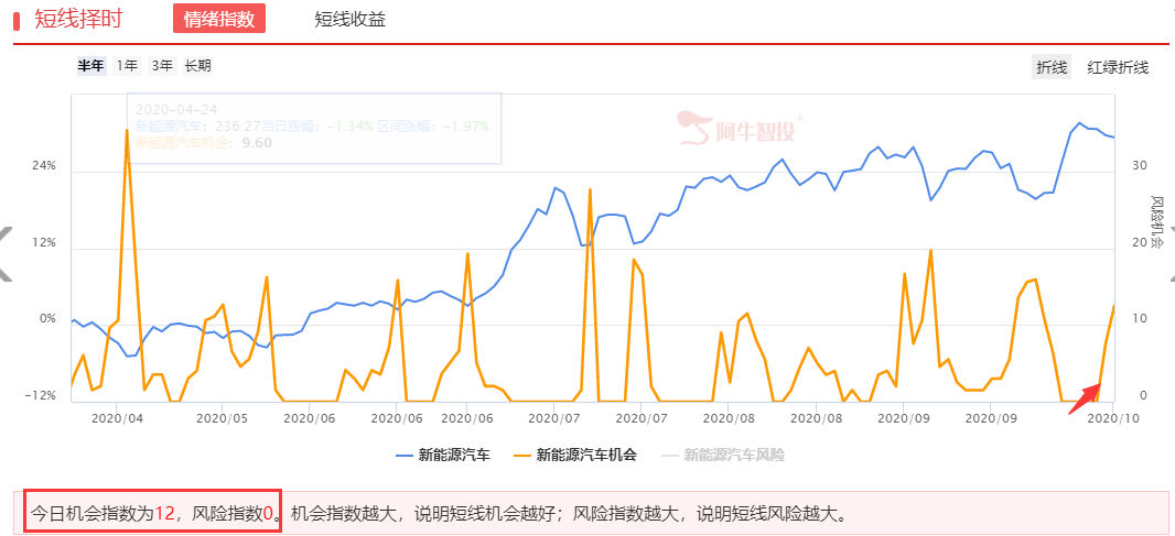 市场短线风口之新能源汽车