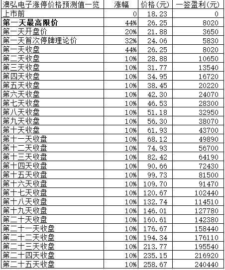 新股日报1020：日久光电澳弘电子2股上市分别会有几个板？