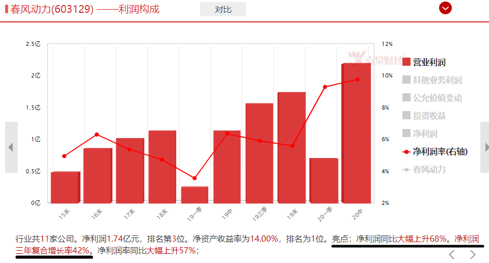 一年股价涨10倍还能继续，这个公司凭啥？