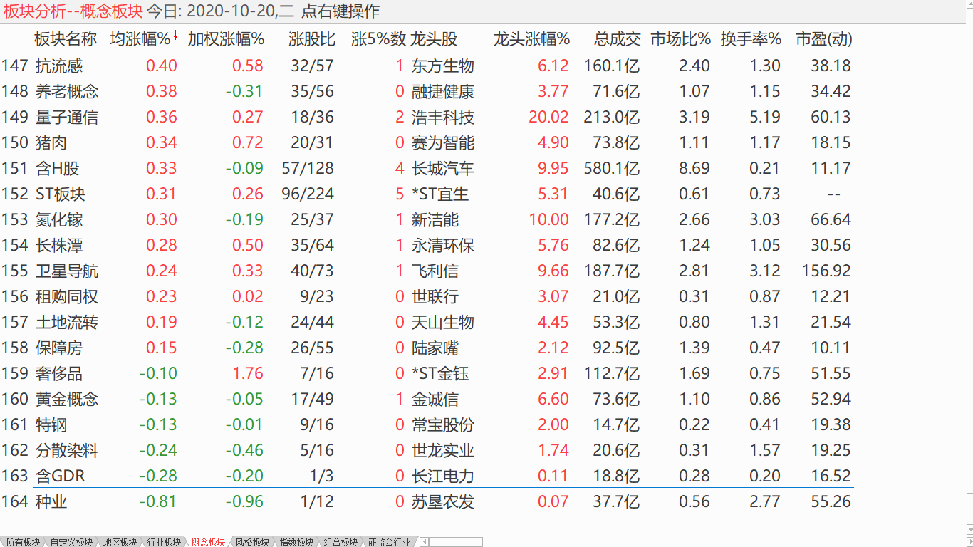 【收盘综述】 小盘企稳显现