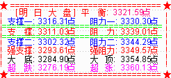 大盘探3300点获支撑 等待60分钟MACD金叉