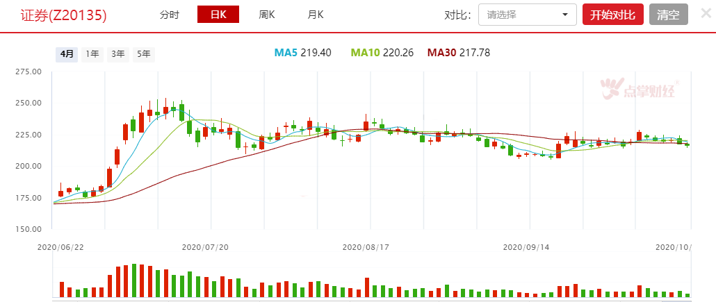 三季报业绩报喜，券商还能布局吗？