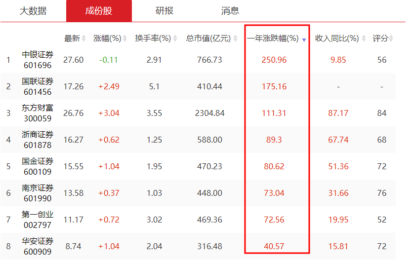 三季报业绩报喜，券商还能布局吗？