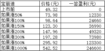 新股日报1022：宝丽迪明日申购指南，东来技术上市能涨多少？