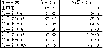 新股日报1022：宝丽迪明日申购指南，东来技术上市能涨多少？