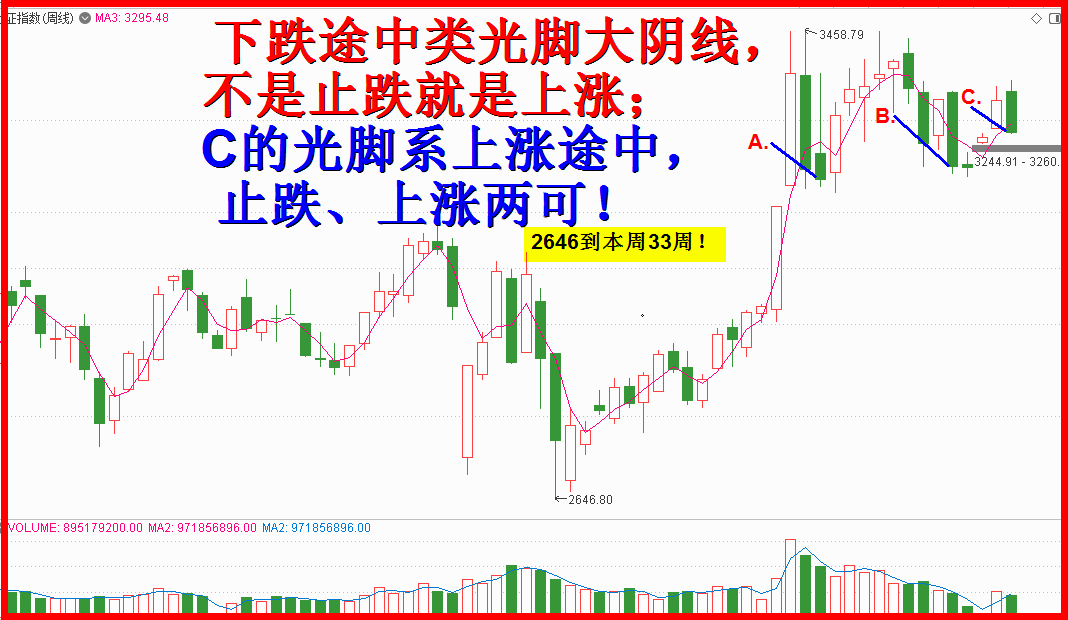 光脚大阴线，止跌或上涨！