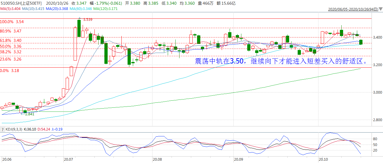 下跌不悲观，短线买入舒适区间仍需耐心