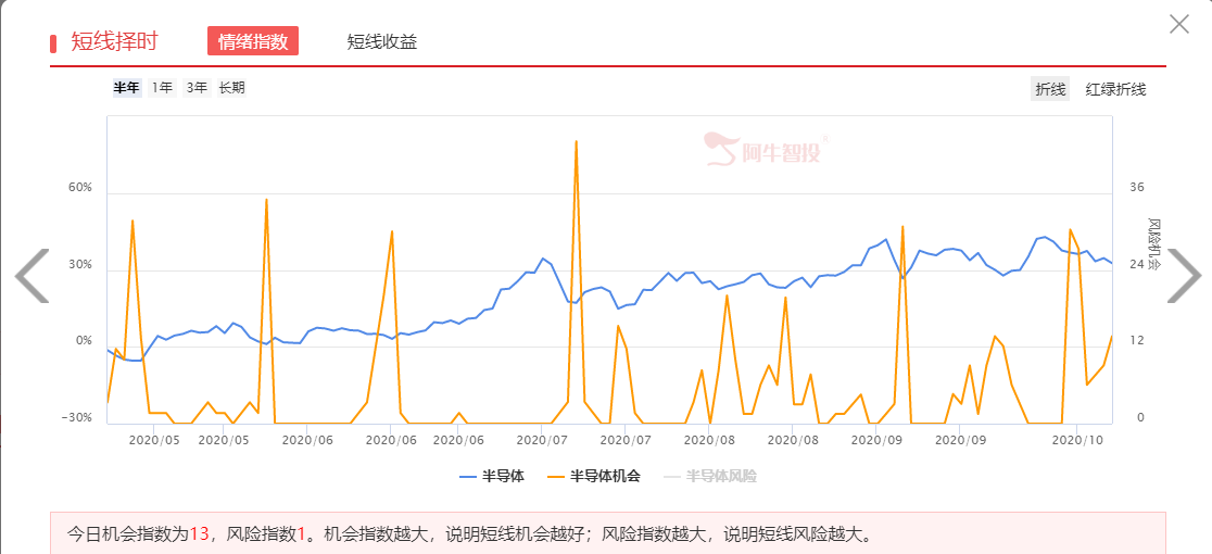 半导体板块连续回落，黎明快来了吗？