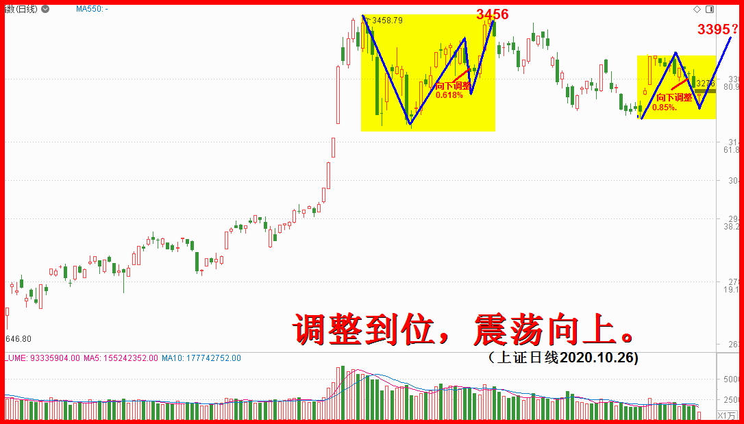 调整到位，符合预期！