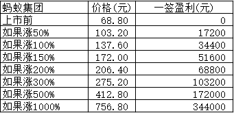 新股日报1028：蚂蚁集团明日申购指南，九号公司等4股明上市