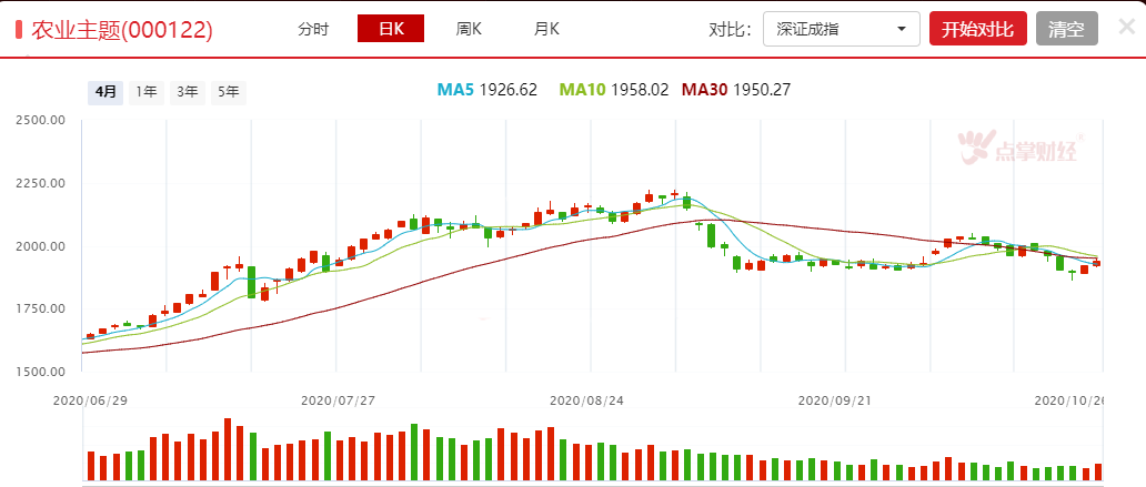 农产品价格上涨，农业板块会是下一个风口吗？