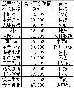 白马股惨烈杀跌之后，会不会有翻倍的机会？