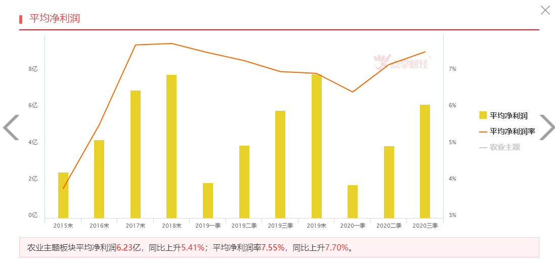 农产品价格上涨，农业板块会是下一个风口吗？