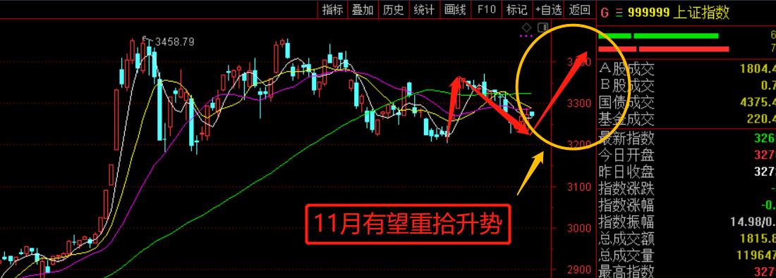 11月走势分析