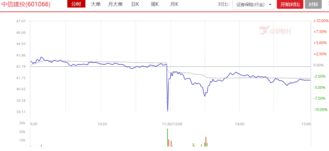 中信建投闪崩，不是乌龙指，是风险信号！