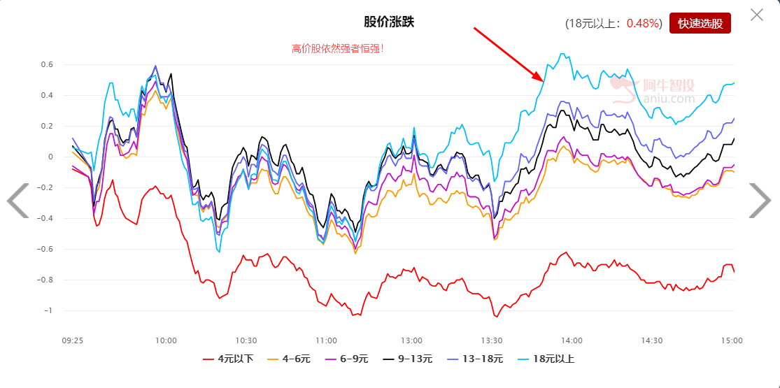 极端撕裂行情下，未来优质赛道在哪里？