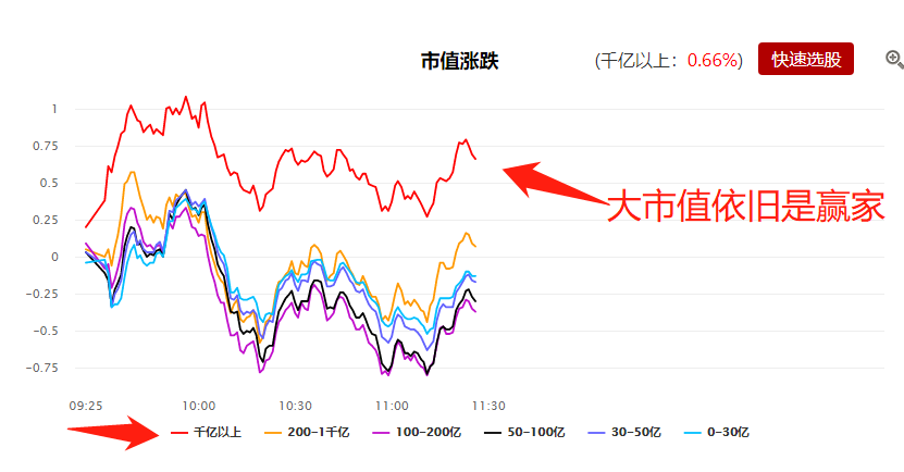 A股出现极端分化