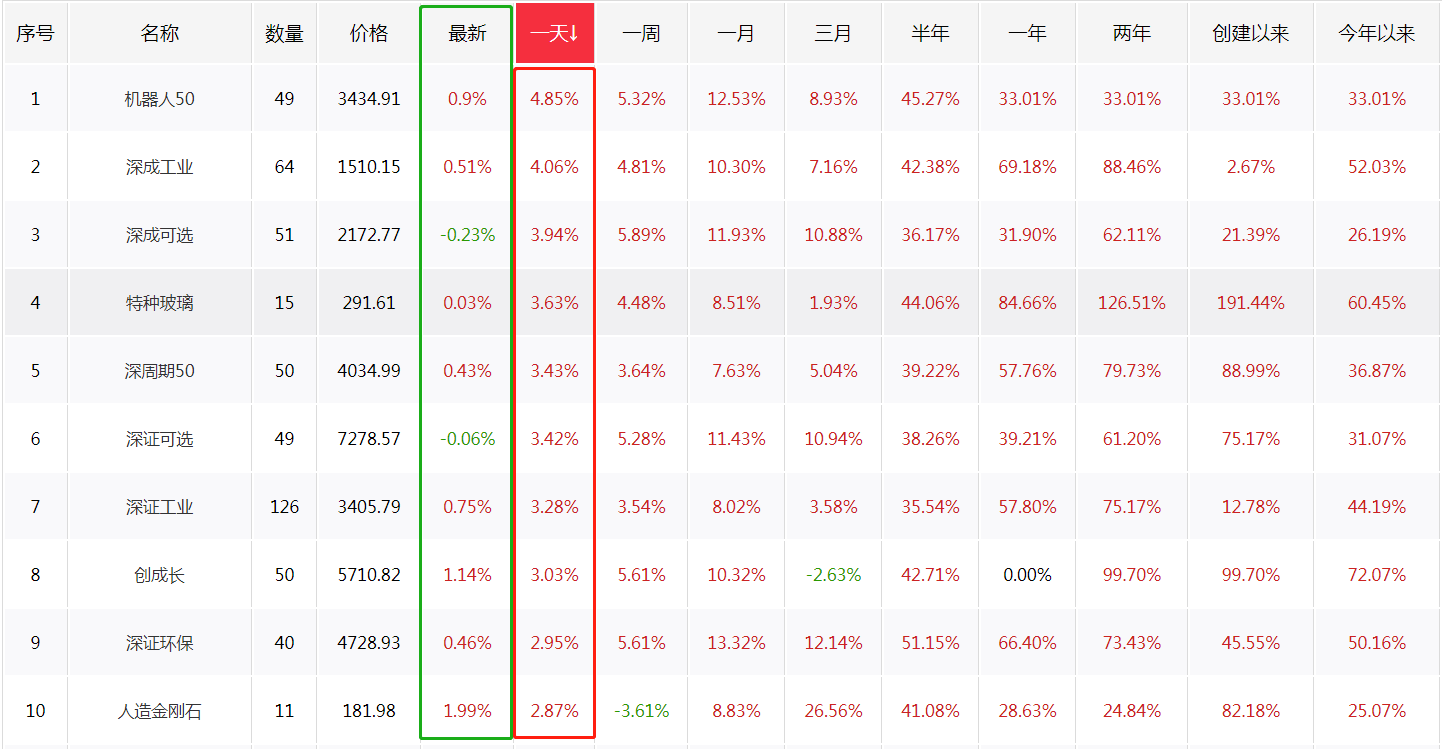 关注：目前全球市场暴涨——如何在开盘之初判定今日最强风口？