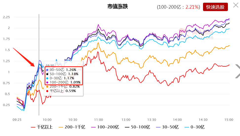 关注：目前全球市场暴涨——如何在开盘之初判定今日最强风口？