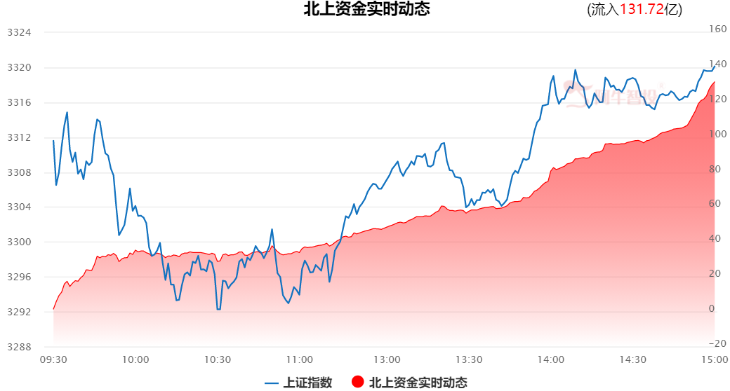 北上资金疯狂流入，新一波行情来了！