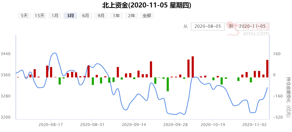 北上资金疯狂流入，新一波行情来了！