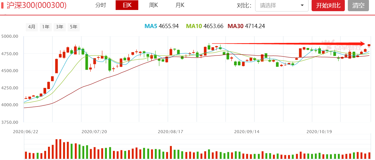 北上资金疯狂流入，新一波行情来了！