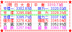 周末效应大盘收阴  下周仍维持震荡反弹