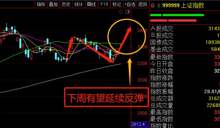 下周走势分析