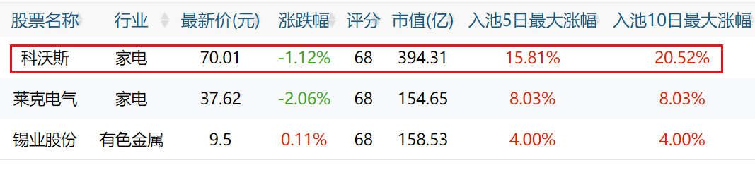 第一次爆料 : 7大牛股，全部出炉！