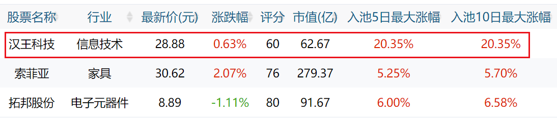 第一次爆料 : 7大牛股，全部出炉！