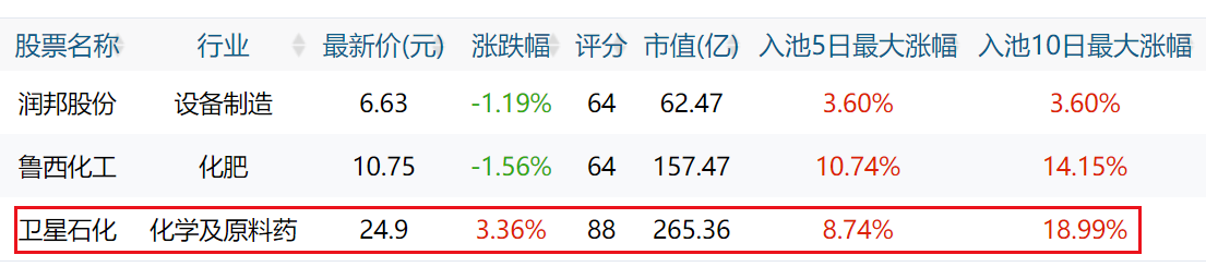 第一次爆料 : 7大牛股，全部出炉！