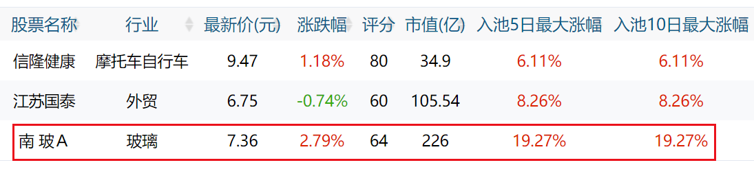 第一次爆料 : 7大牛股，全部出炉！