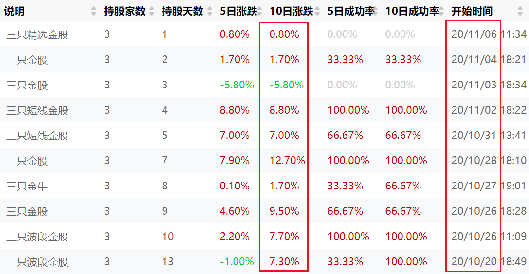 第一次爆料 : 7大牛股，全部出炉！