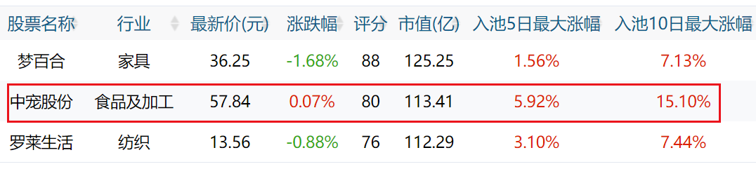 第一次爆料 : 7大牛股，全部出炉！