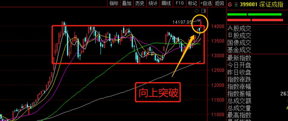 深成指向上突破