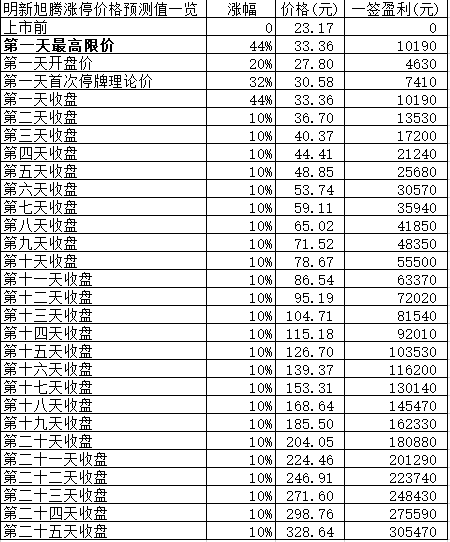 新股日报1110：双十一3只新股申购，说不定中签的就有你