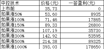 新股日报1110：双十一3只新股申购，说不定中签的就有你