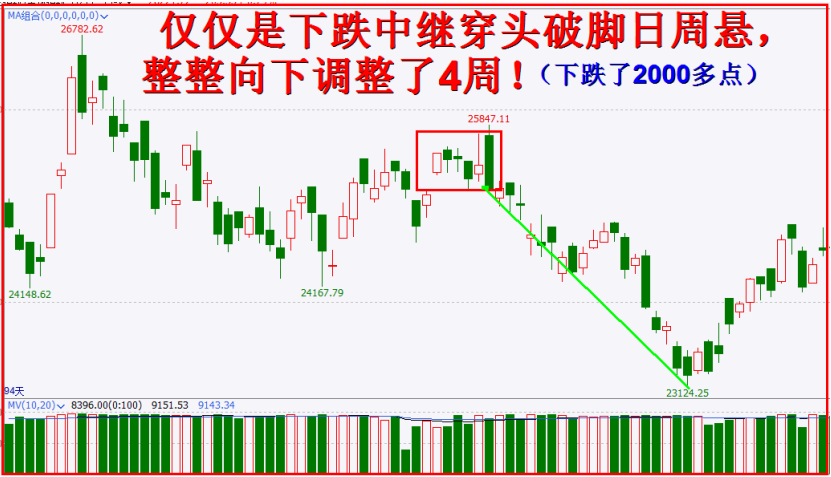 穿头破脚日周悬，黄金3周要深调！（起码）