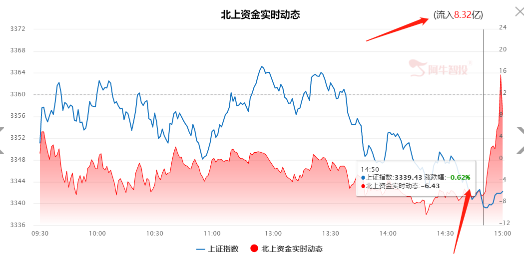 “抱团取暖”——从北上资金的行为中分析主力赚指数的思维！