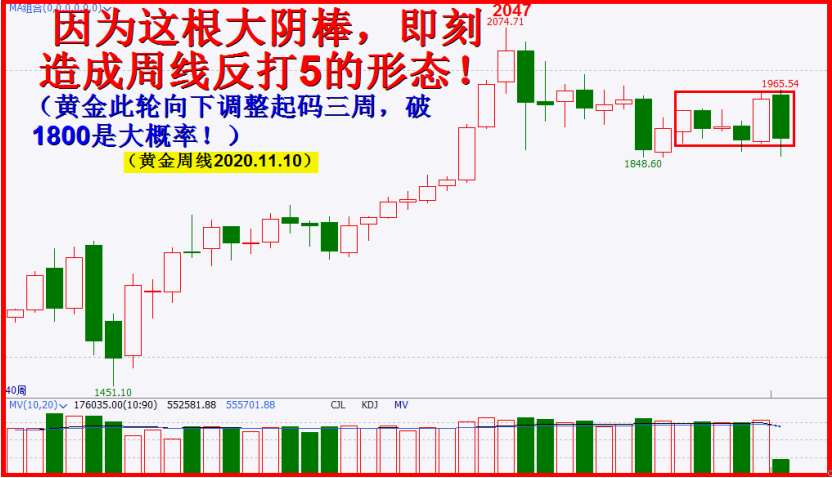 穿头破脚日周悬，黄金3周要深调！（起码）