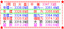 大盘调整二连阴  大概率在3300点上获支撑