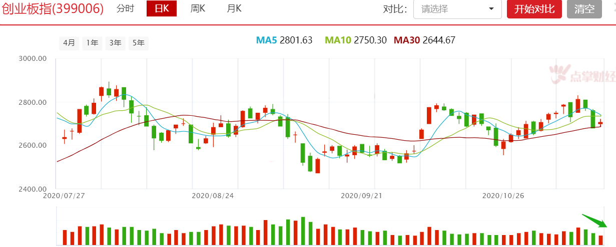 3天量能萎缩35%，A股涨跌背后有只无形之手！